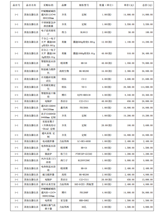 廣東省湛江衛(wèi)生學(xué)校赤坎校區(qū)新建實(shí)驗(yàn)樓藥劑實(shí)驗(yàn)室儀器設(shè)備配置項(xiàng)目【項(xiàng)目 編號：ZDZJ23-Z05015】結(jié)果公告(圖4)