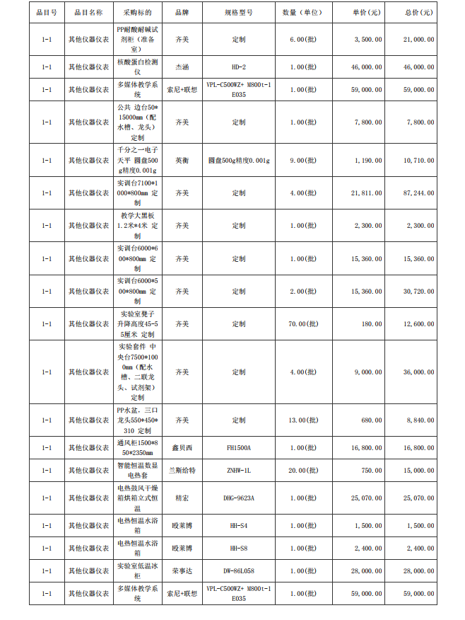 廣東省湛江衛(wèi)生學(xué)校赤坎校區(qū)新建實(shí)驗(yàn)樓藥劑實(shí)驗(yàn)室儀器設(shè)備配置項(xiàng)目【項(xiàng)目 編號：ZDZJ23-Z05015】結(jié)果公告(圖5)