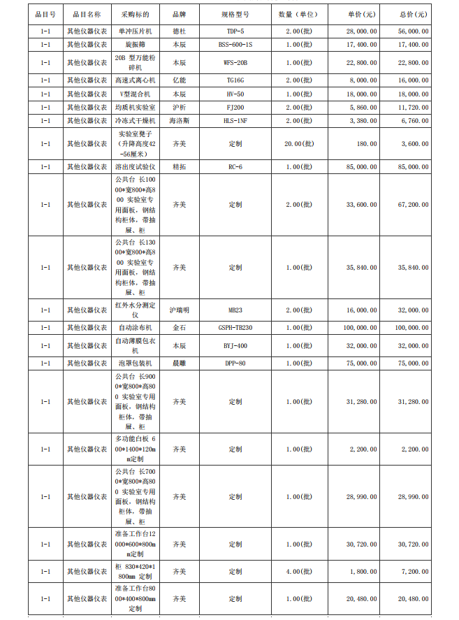 廣東省湛江衛(wèi)生學(xué)校赤坎校區(qū)新建實(shí)驗(yàn)樓藥劑實(shí)驗(yàn)室儀器設(shè)備配置項(xiàng)目【項(xiàng)目 編號：ZDZJ23-Z05015】結(jié)果公告(圖7)